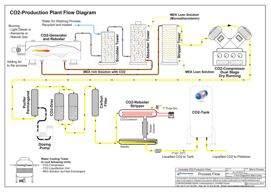 Co2 industry insight