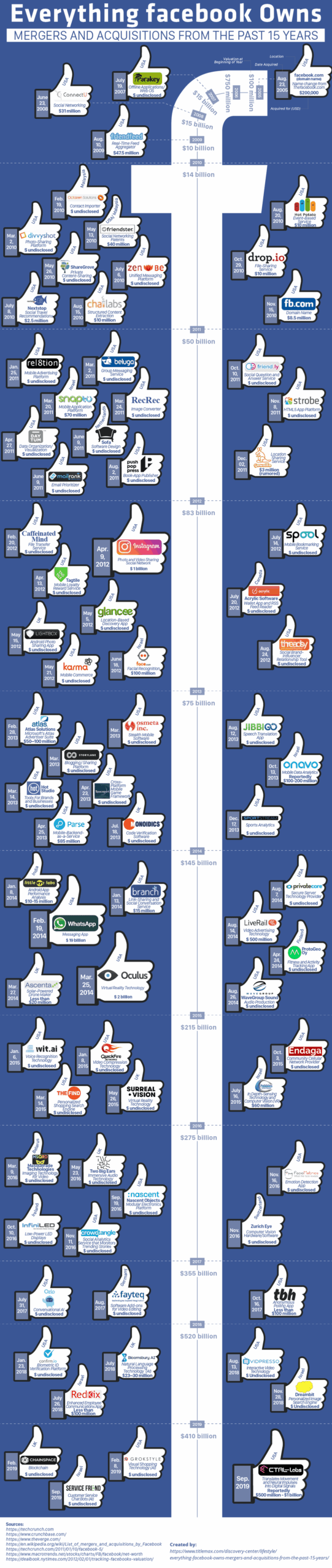 Companies Owned By Facebook industry insight