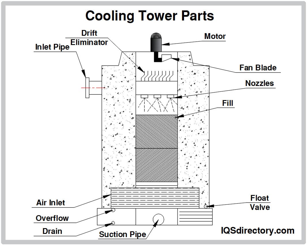 Components Of Cooling Tower industry insight