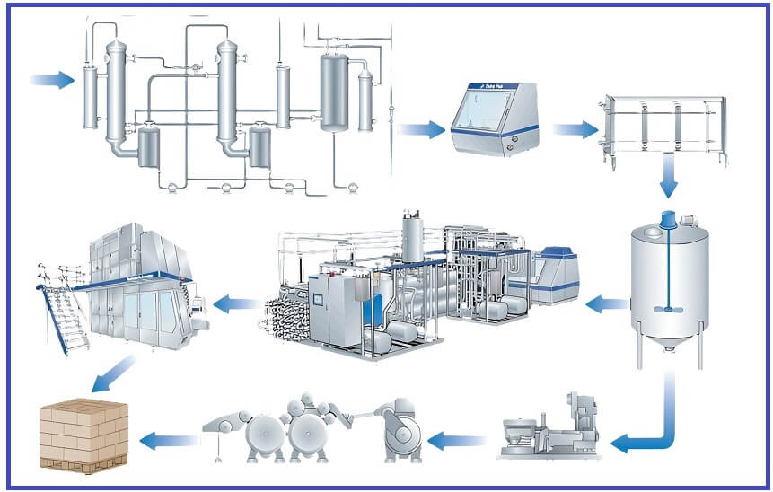 Condensed Milk Bulk industry insight