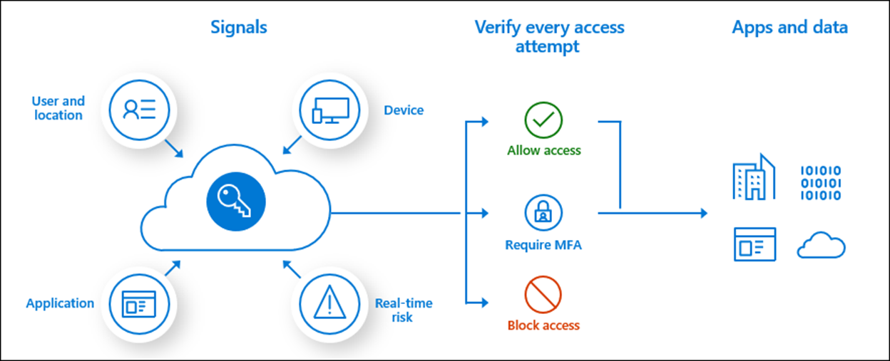 Conditional Access for Applications