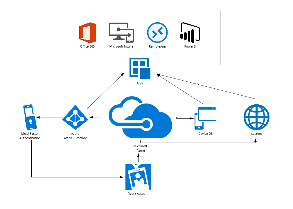 Conditional Access System