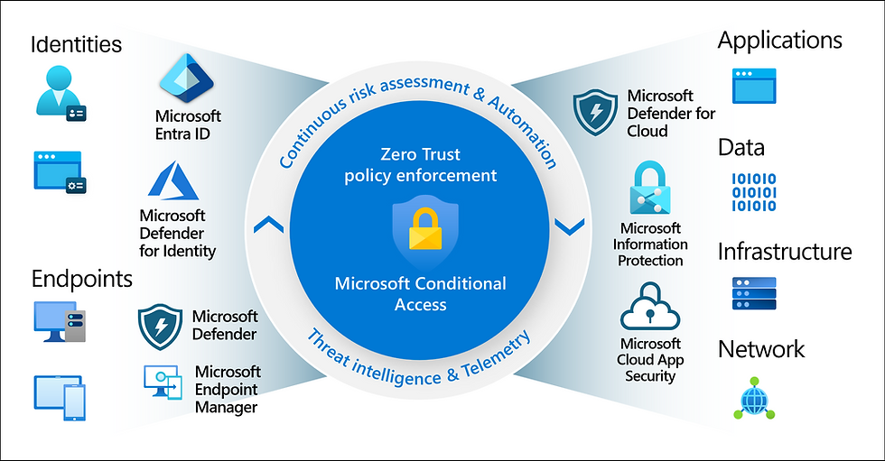 Conditional Access System Hospitality