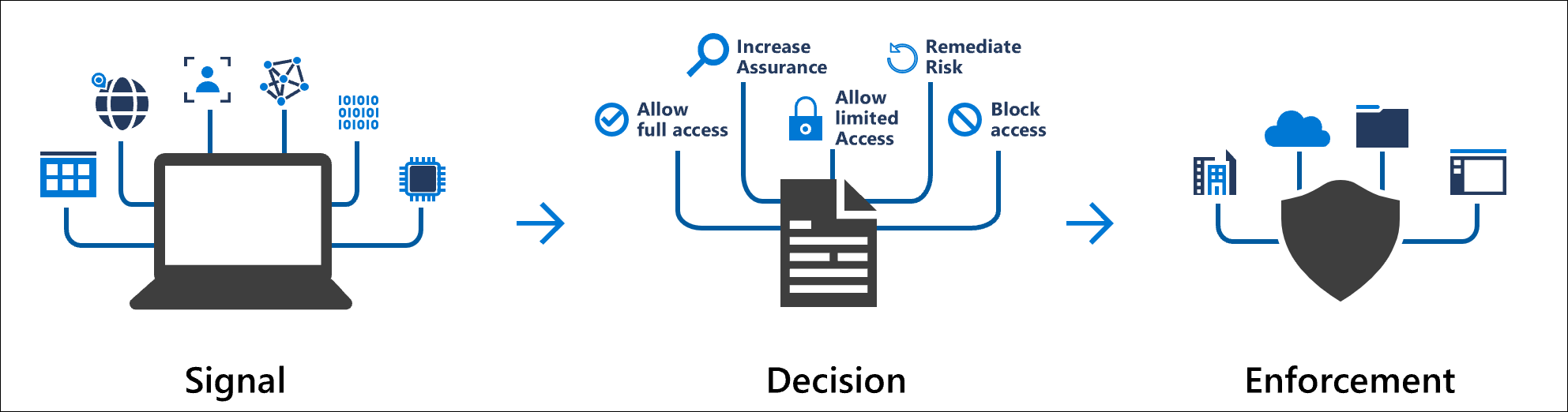 Conditional Access Systems