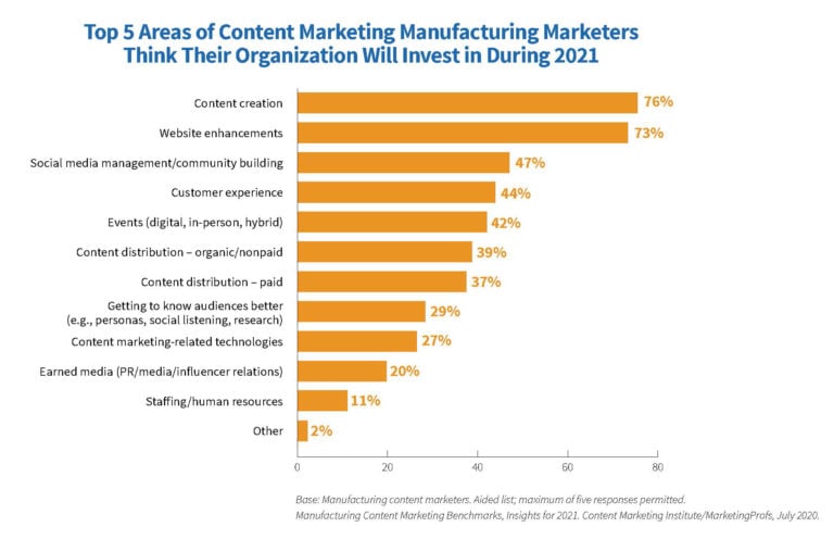 Content Marketing For industry insight