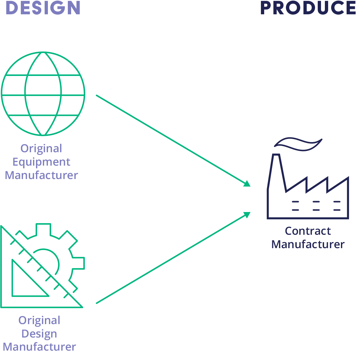 Contract Manufacturer (CM or EMS) Definition