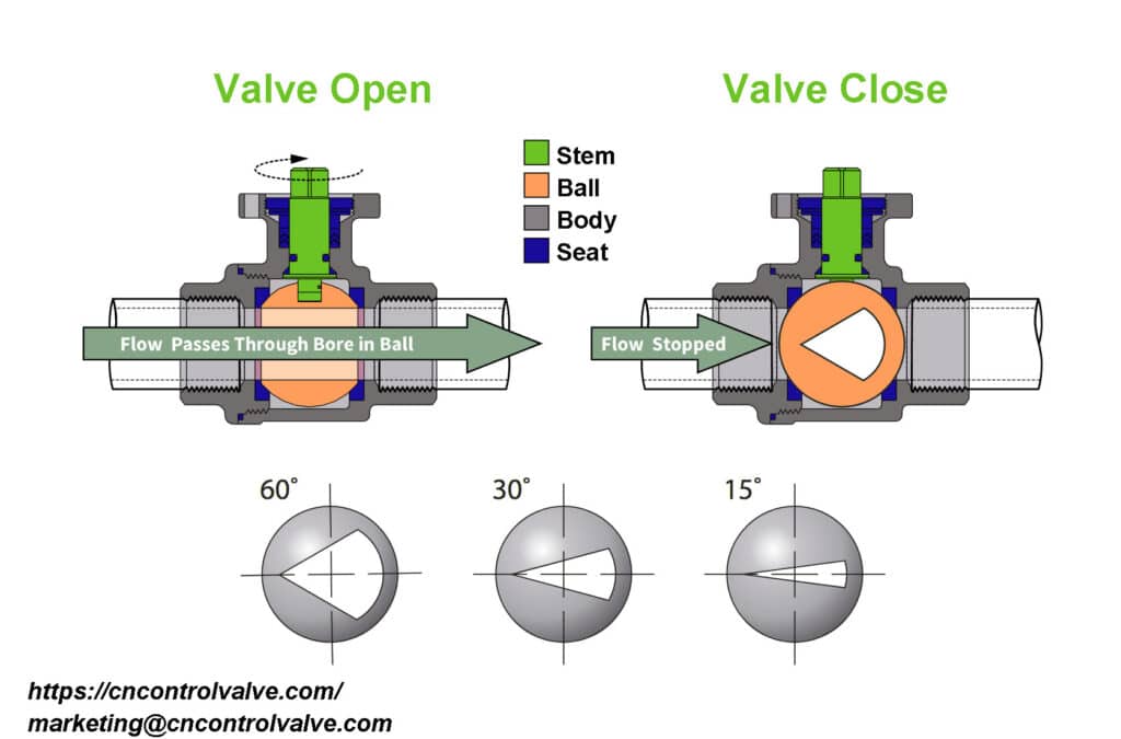 Control Valves