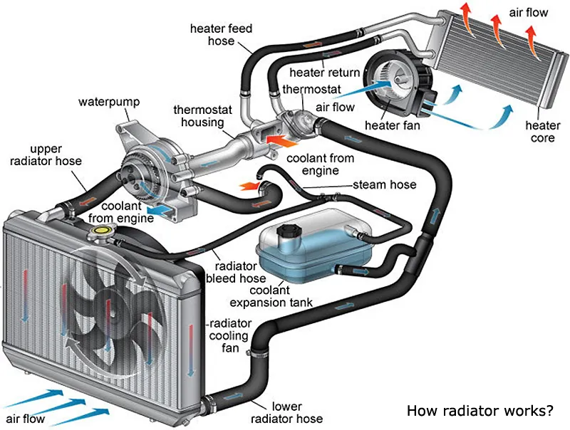 Coolant For The Radiator industry insight