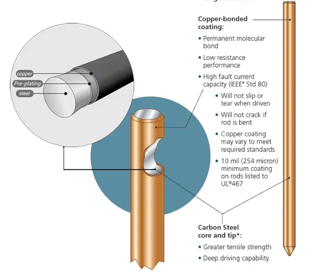 Copper Clad Steel Ground Rod industry insight