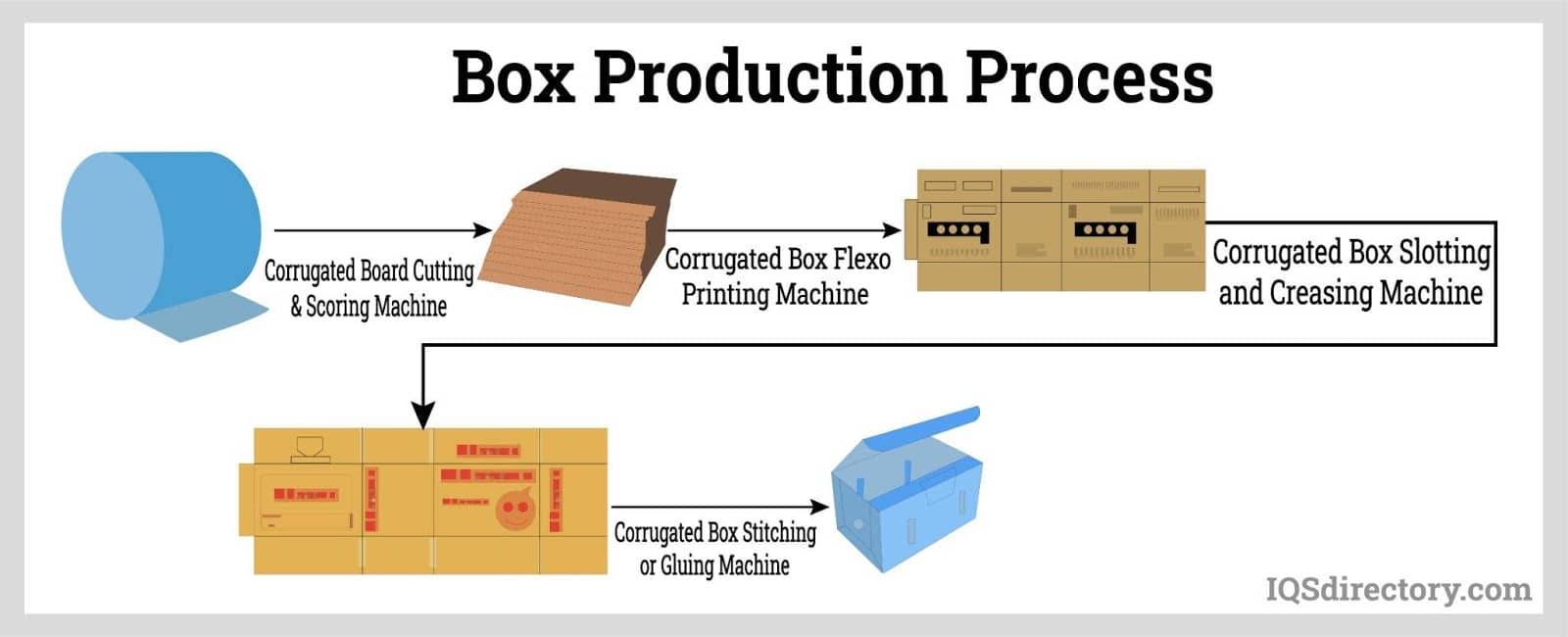 Corrugated Carton Box industry insight