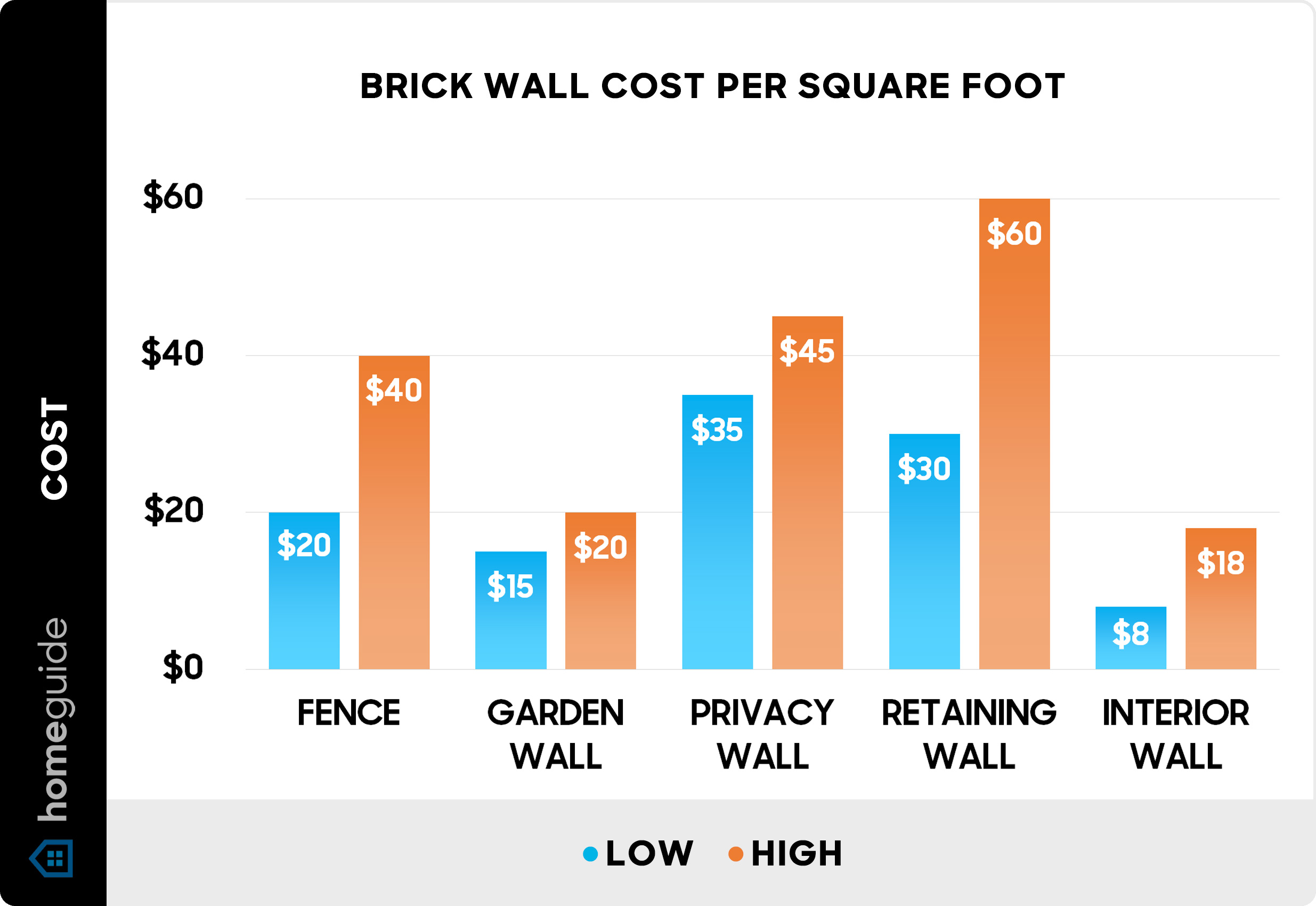 Cost of Brick Walls: Price Estimate per Square Foot