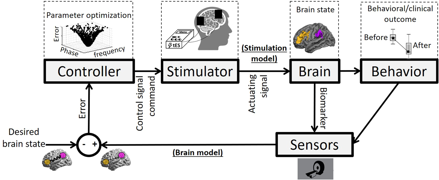 Cranial Electro Stimulation Device industry insight