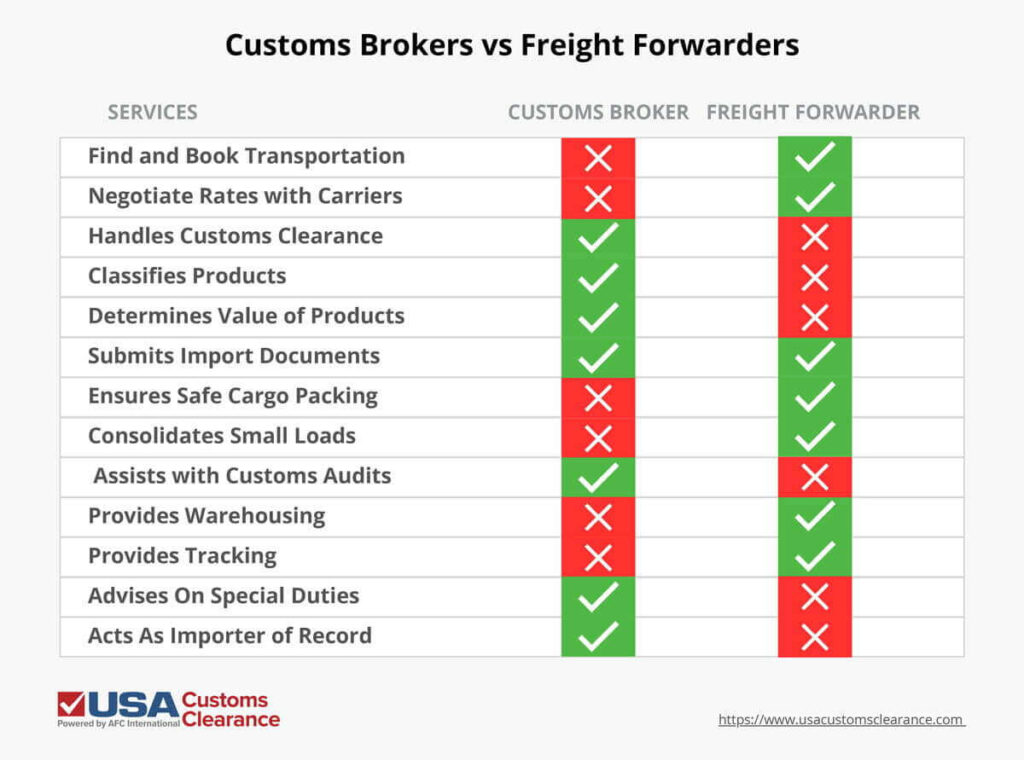 Customs Brokers and Freight Forwarders