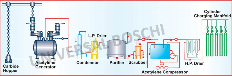 Cylinder Acetylene industry insight