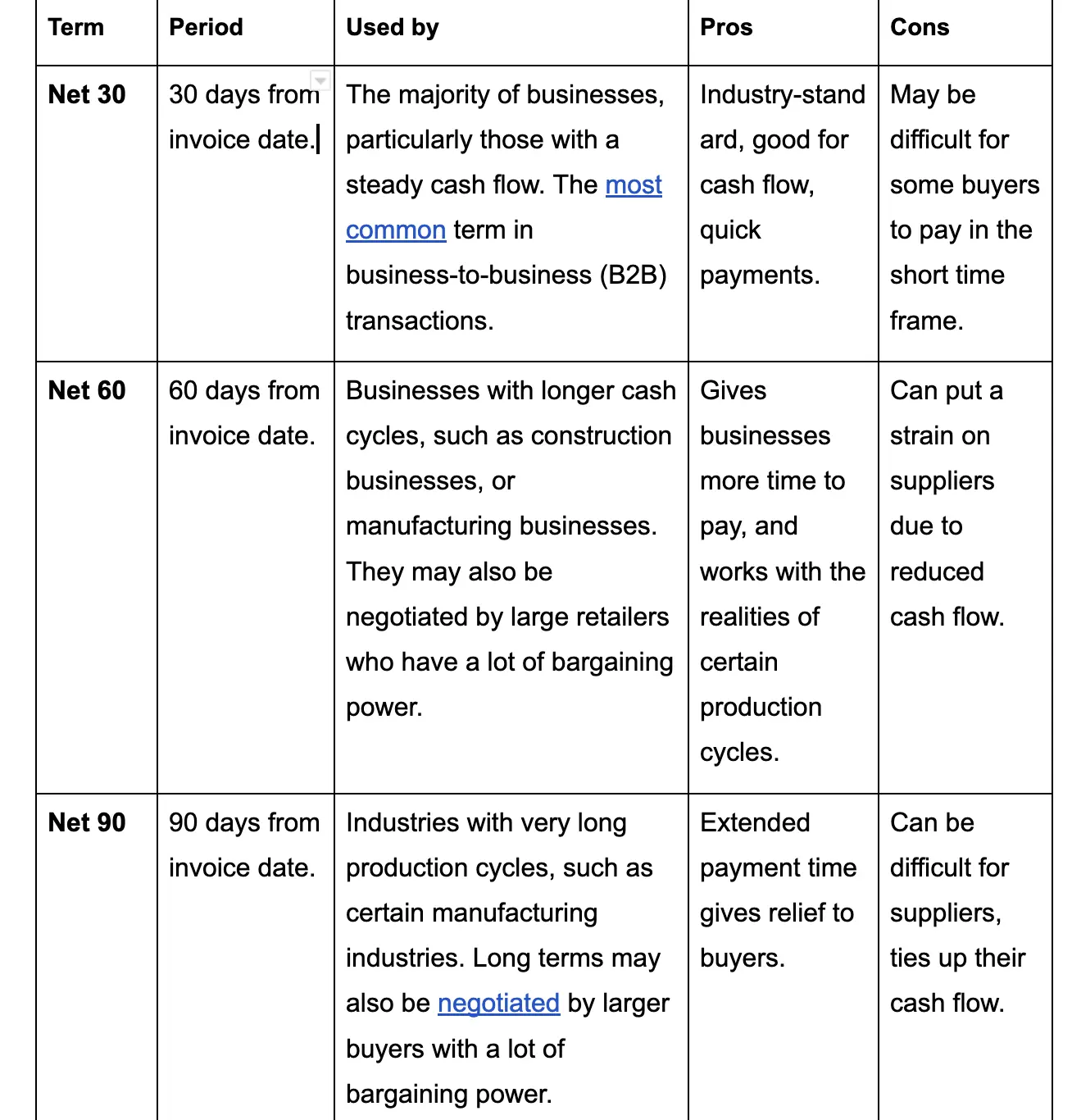 Defining Every Common Invoice Payment Term