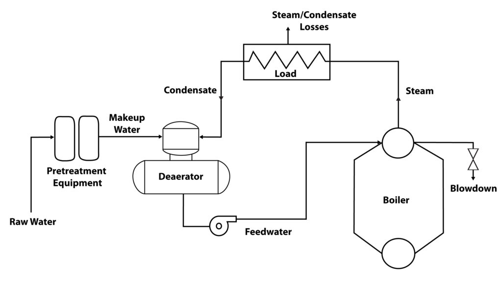 Diagram Boiler industry insight