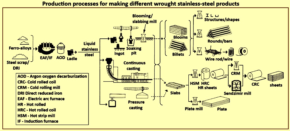 Different Stainless Steel Types industry insight