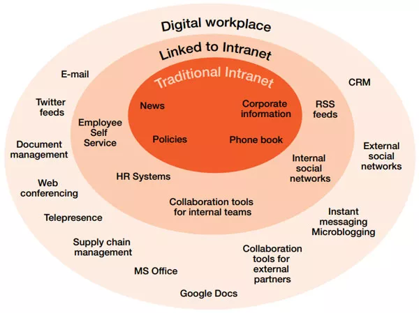 Digital Workplace Services