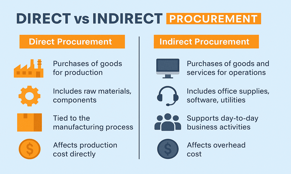 Direct & Indirect Procurement Explained