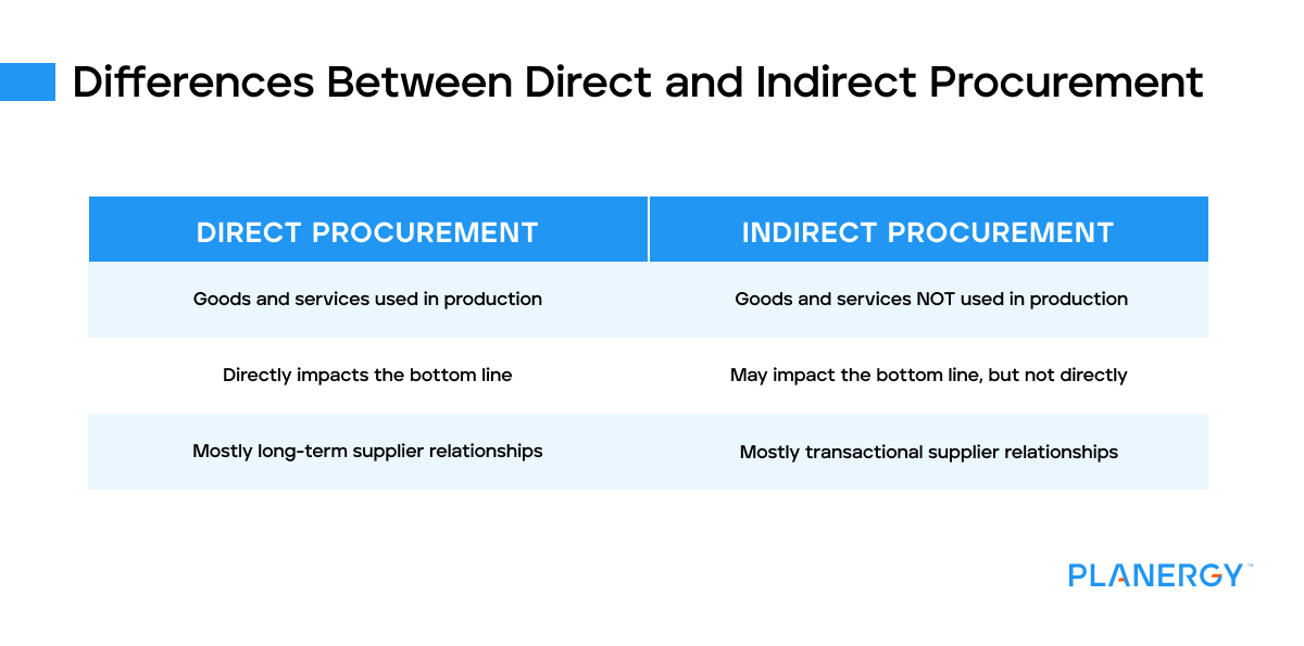 Direct vs Indirect Procurement: What's the Difference?