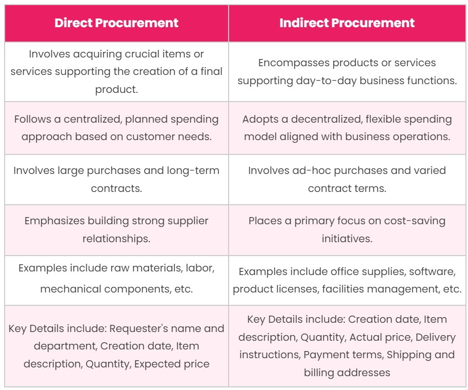 Direct Vs Indirect Sourcing industry insight