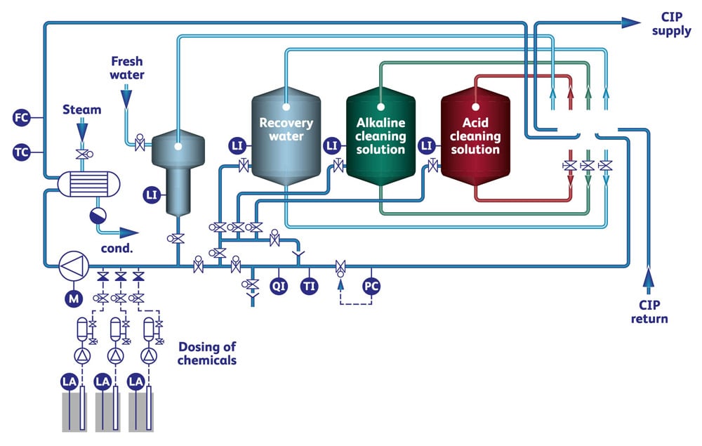 Diversey Cleaning Agents industry insight