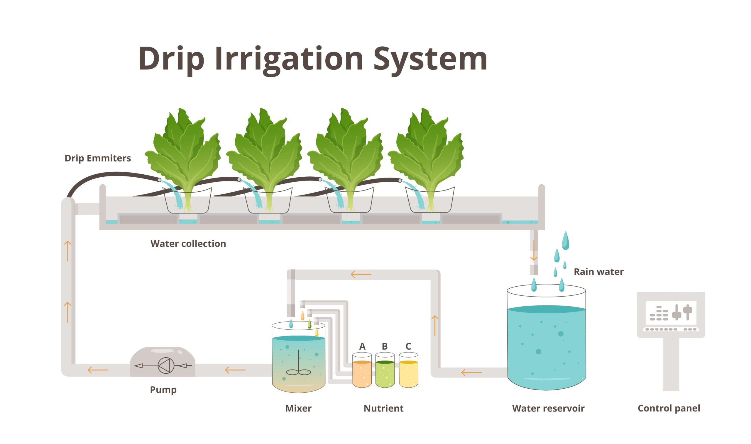 Drip System For Hydroponics industry insight