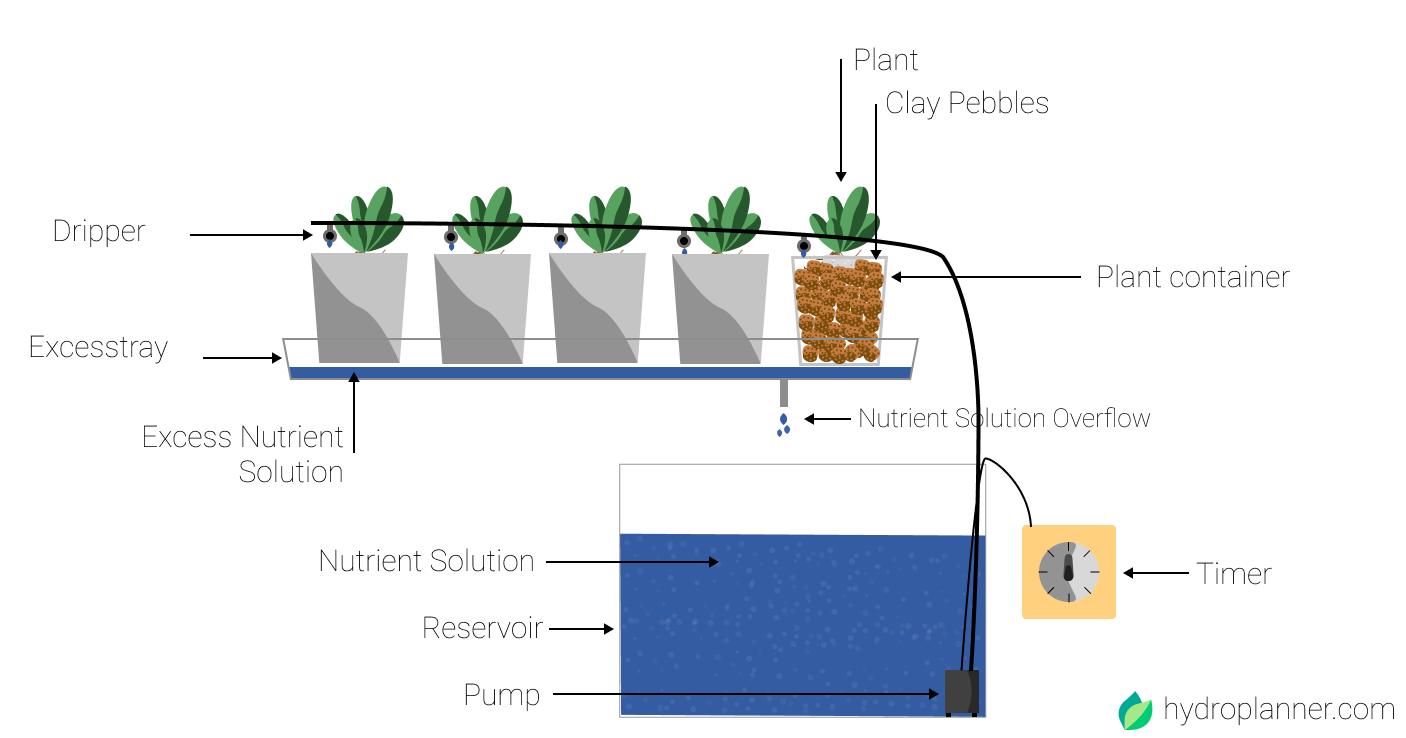 Drip System For Hydroponics industry insight