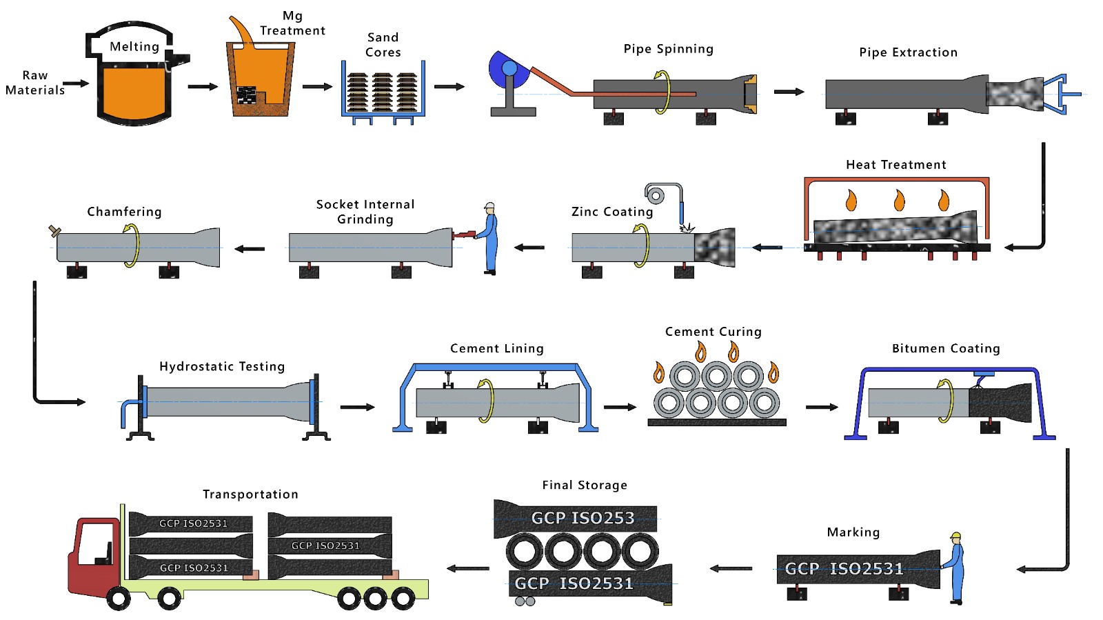 Ductile Pipe industry insight