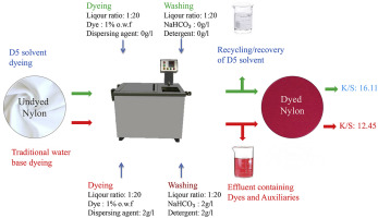 Dye For Nylon Material industry insight