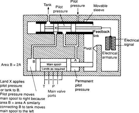 Electrohydraulic Servo Valve industry insight