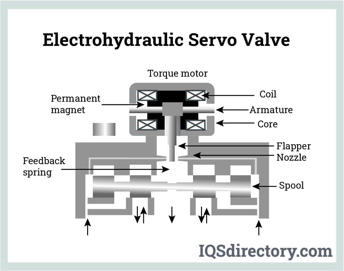 Electrohydraulic Servo Valve industry insight