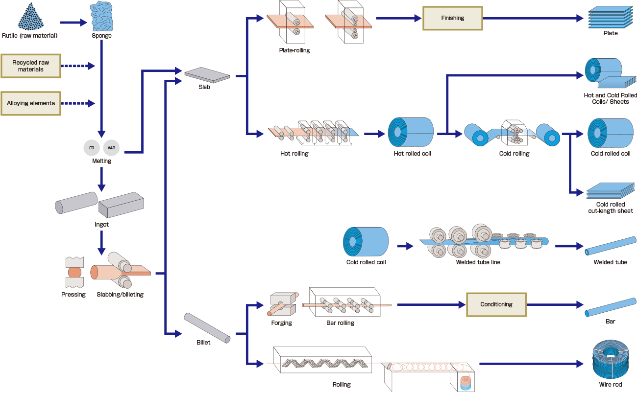 Element For Ti industry insight