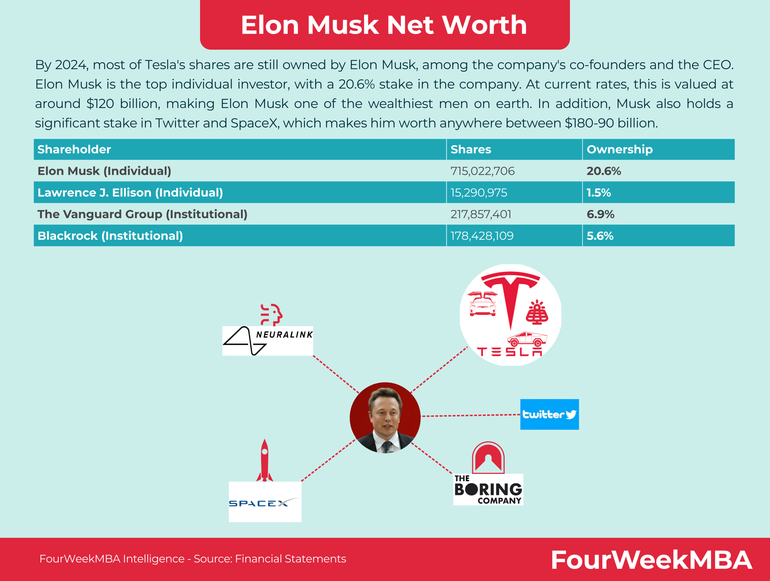 Elon Musk's Net Worth