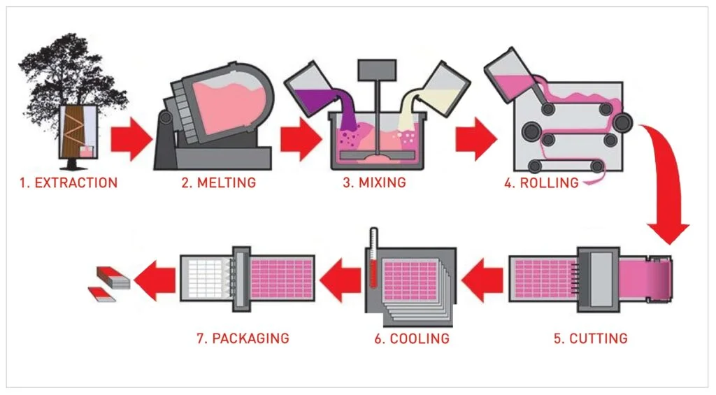 Ester Gum industry insight