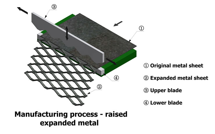 Expanded Metal Measurements industry insight
