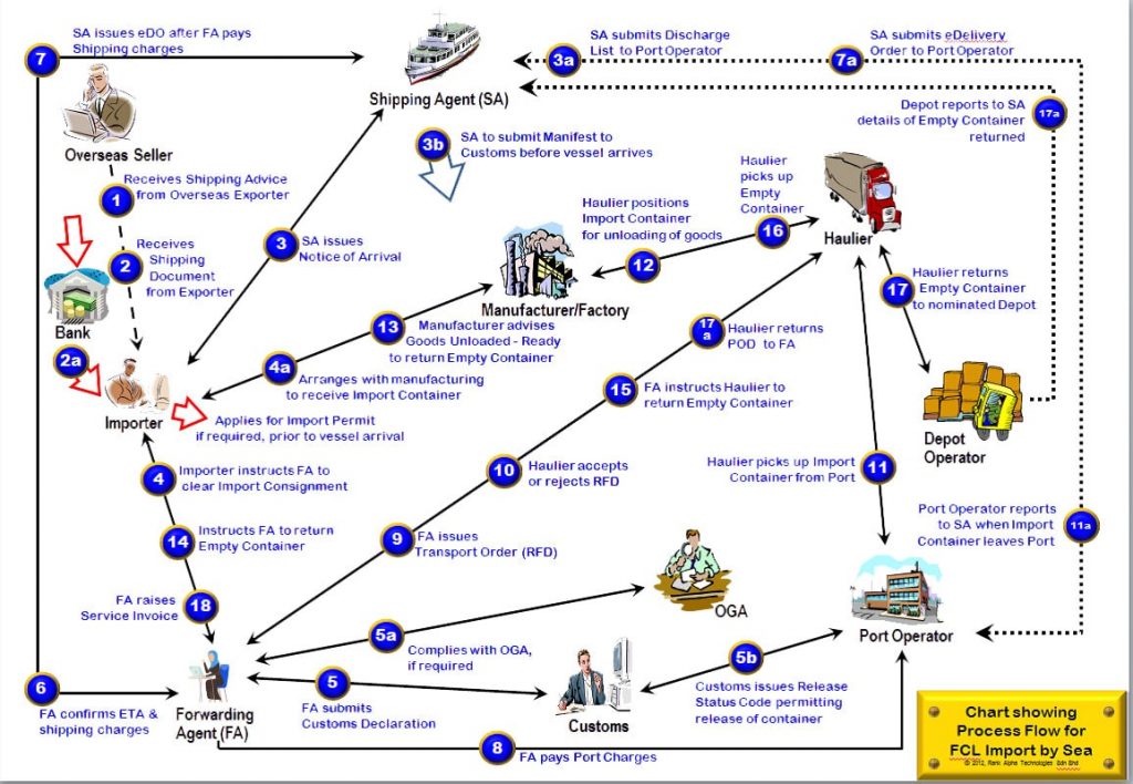 Export Import Companies industry insight