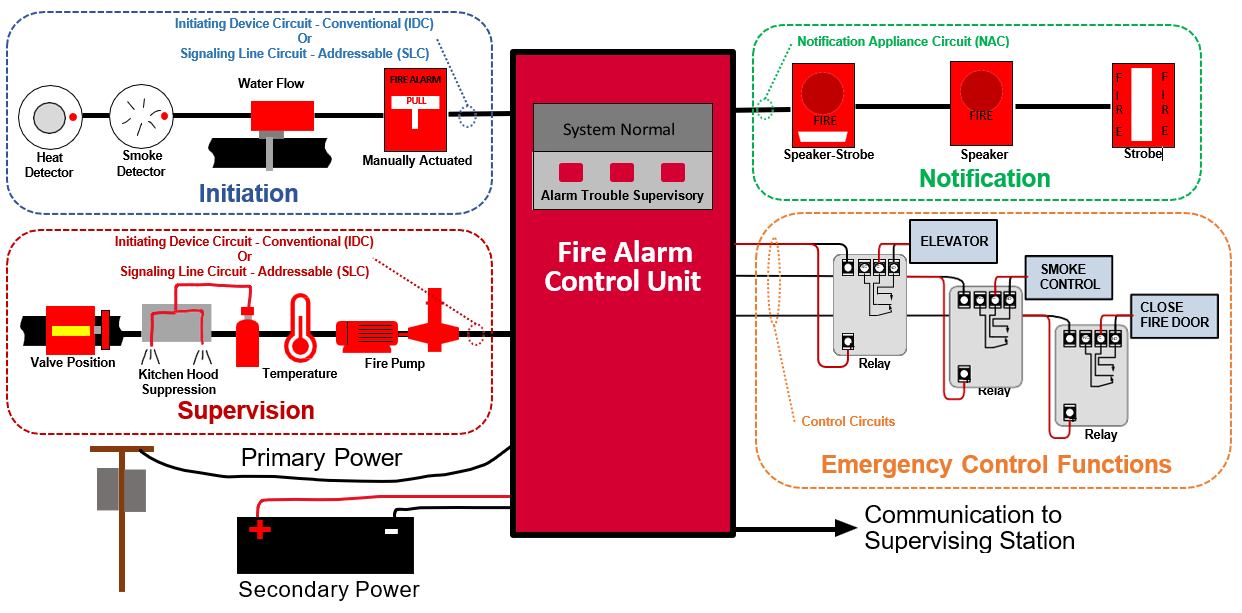 Facp Fire Alarm industry insight