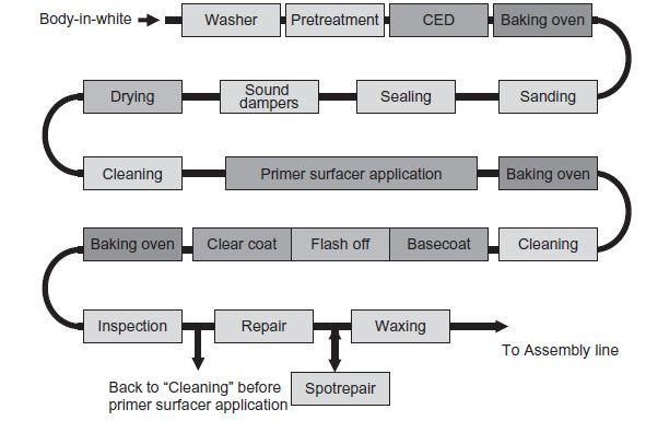 Car Paint industry insight