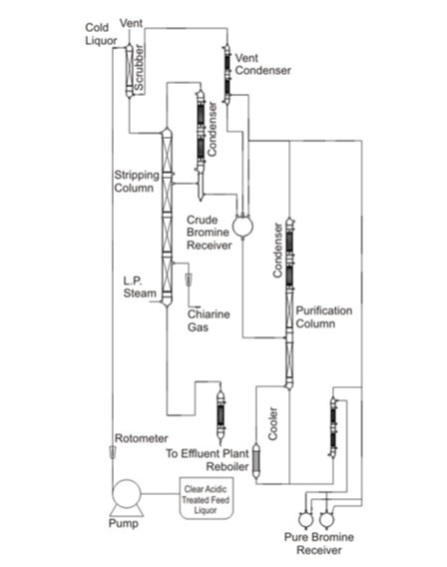 Ferric Bromide industry insight