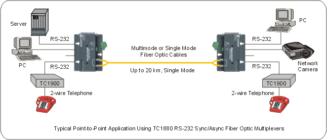 Fiber Optic Multiplexers