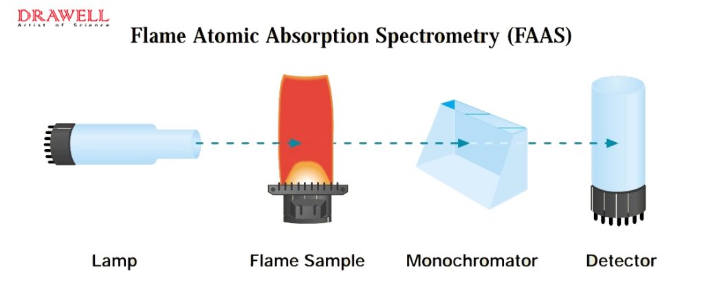 Flame Aa Spectrometer industry insight