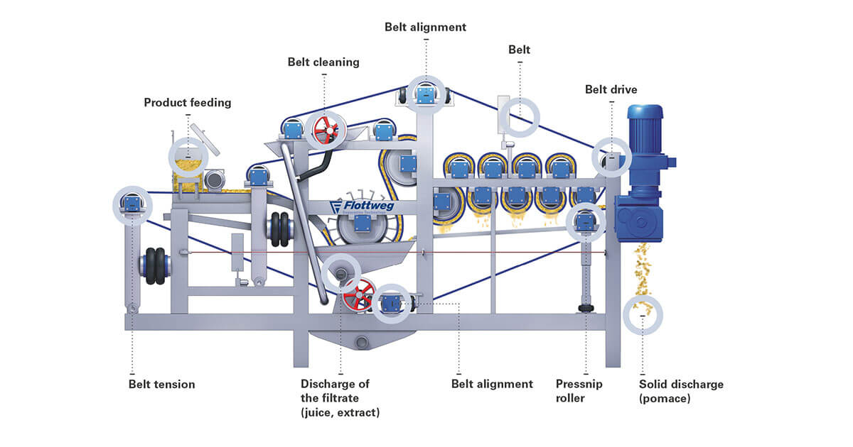 Flottweg® Belt Press