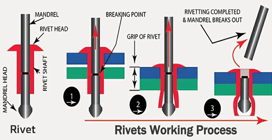 Flush Rivets industry insight