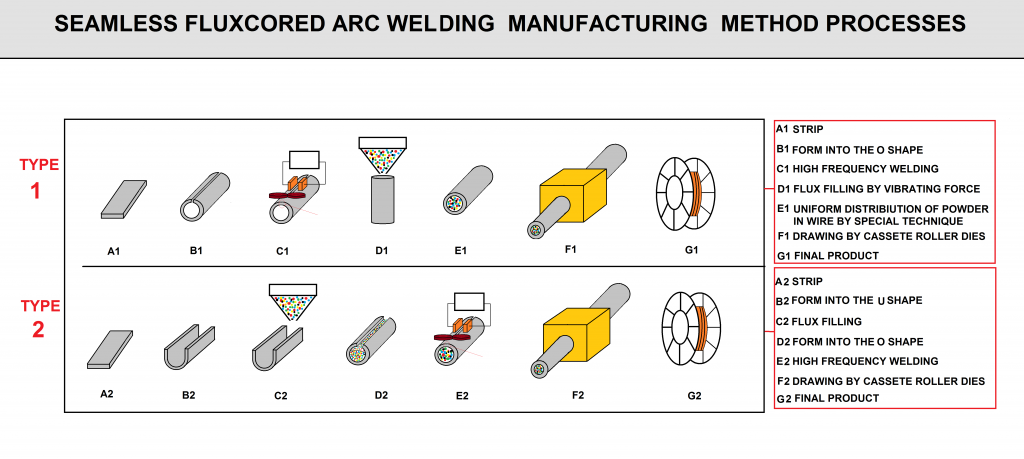 Flux Cored Welding Wire Manufacturing from A to Z by