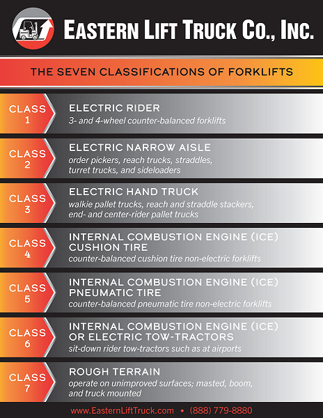 Fork Truck Classifications industry insight