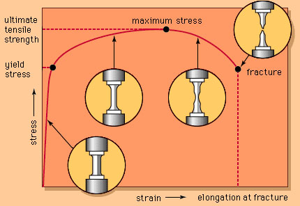 Fracture Strength industry insight