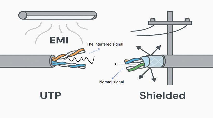 FTP vs UTP vs STP
