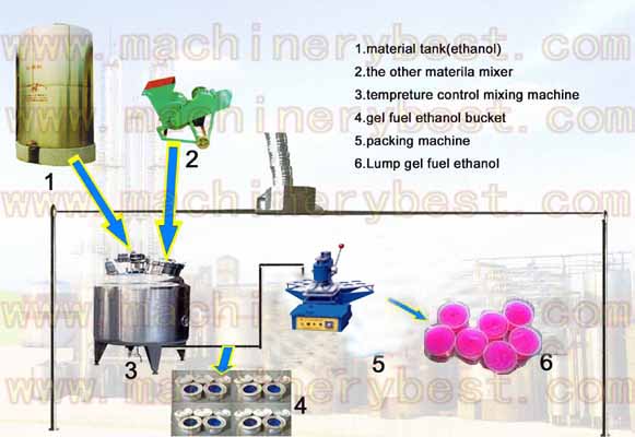 Fuel Gel industry insight