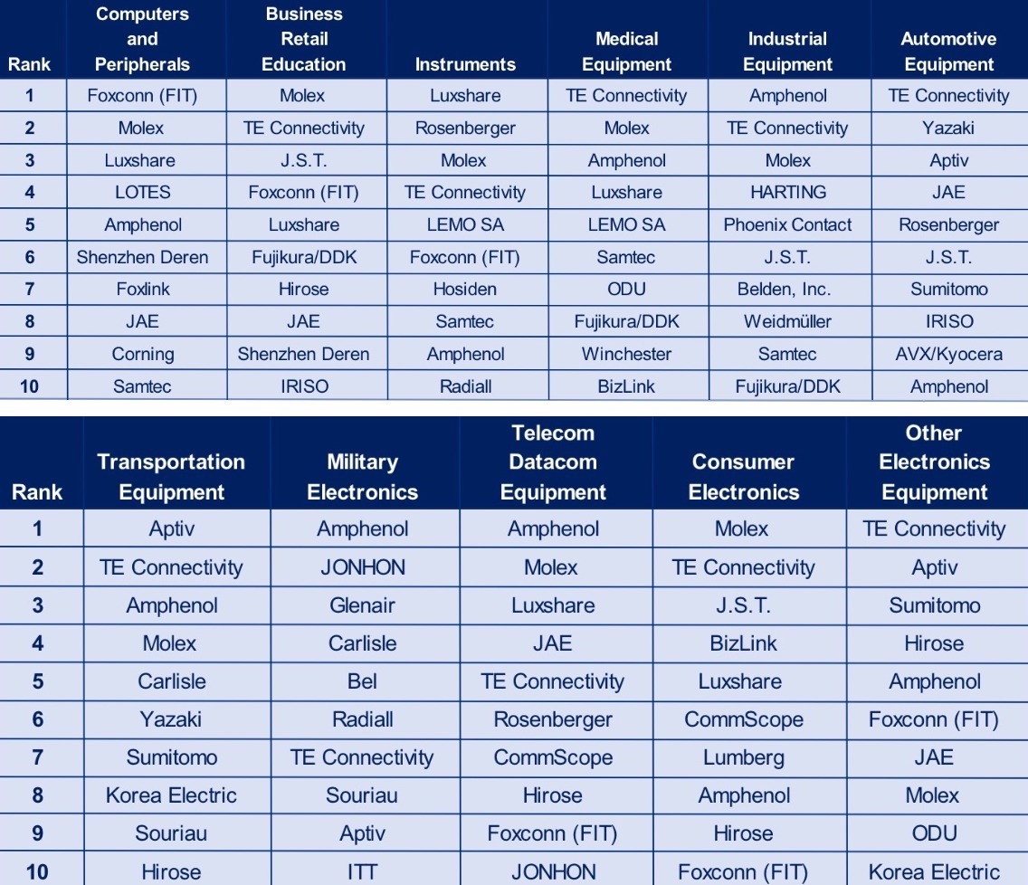 Full Product List – Connectors & Solutions